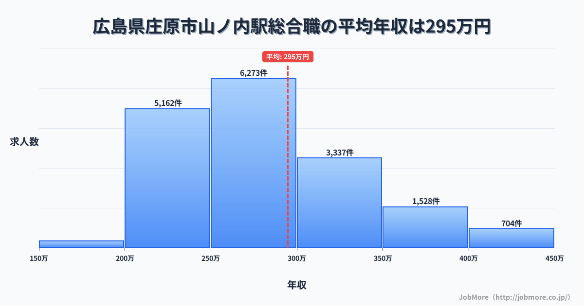 広島県庄原市山ノ内駅周辺の総合職の平均年収は294万円です。中央値は277万円、最頻値は250万円〜300万円です。