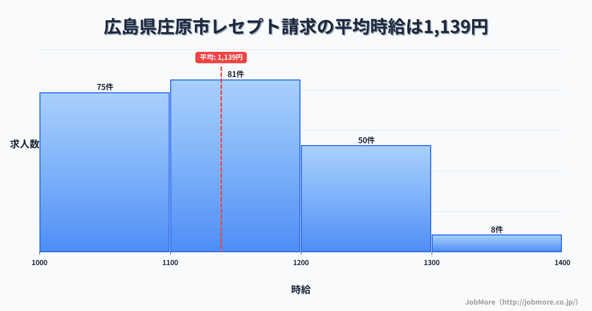 広島県 庄原市内のレセプト請求の平均時給は1,141円です。中央値は1,100円、最頻値は1,100円〜1,200円です。