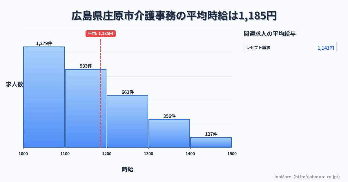 広島県 庄原市内の介護事務の平均時給は1,185円です。中央値は1,105円、最頻値は1,000円〜1,100円です。