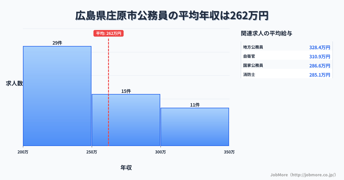 広島県 庄原市内の公務員の平均年収は262万円です。中央値は249万円、最頻値は200万円〜250万円です。