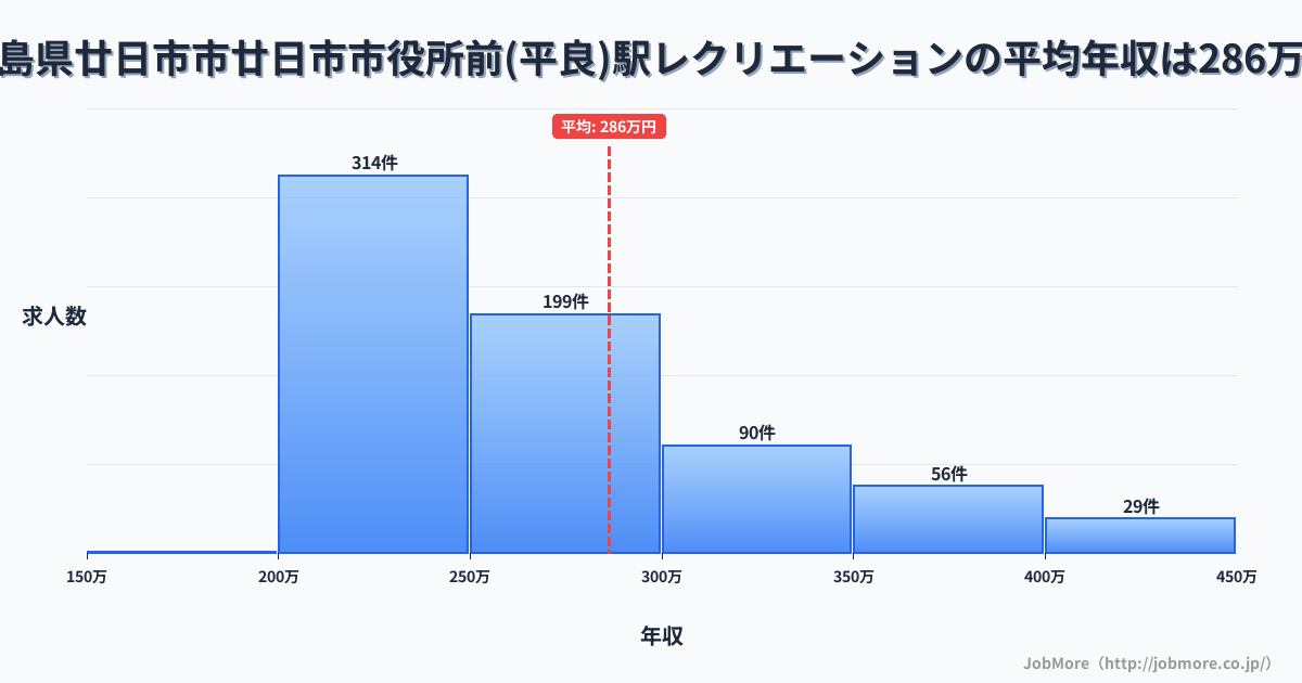 広島県廿日市市廿日市市役所前（平良）駅周辺のレクリエーションの平均年収は286万円です。中央値は257万円、最頻値は200万円〜250万円です。