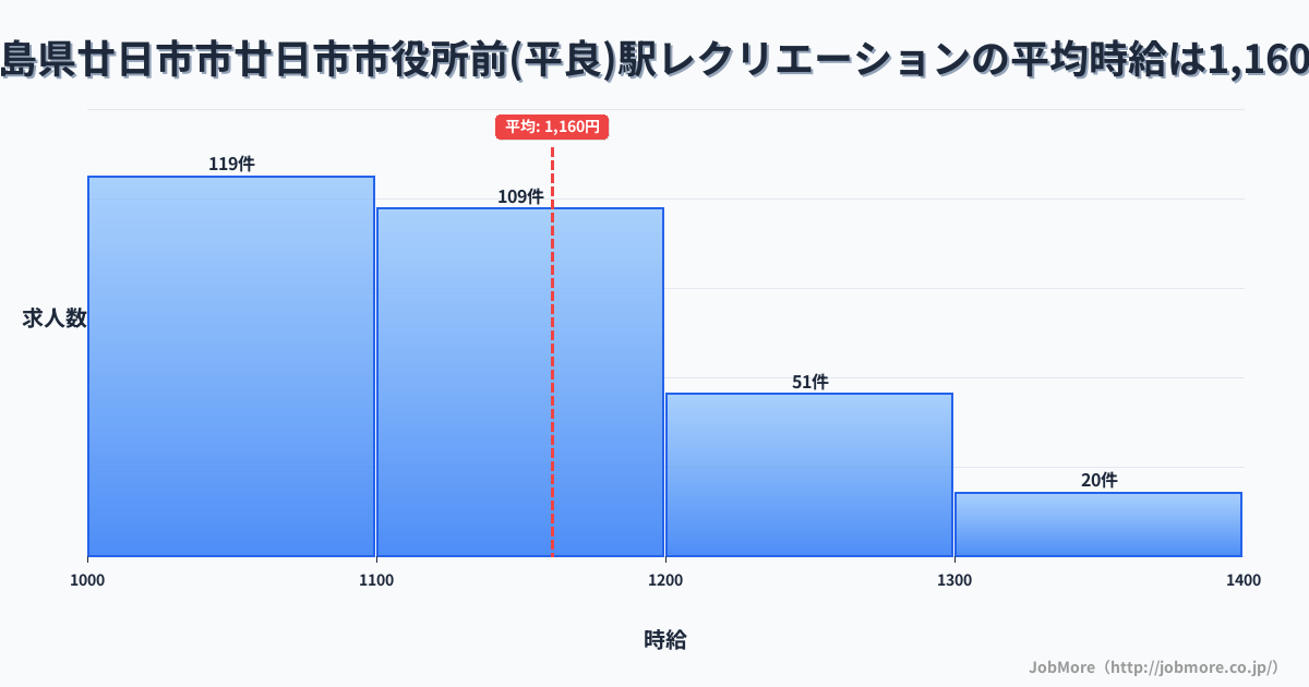 広島県廿日市市廿日市市役所前（平良）駅周辺のレクリエーションの平均時給は1,160円です。中央値は1,100円、最頻値は1,000円〜1,100円です。