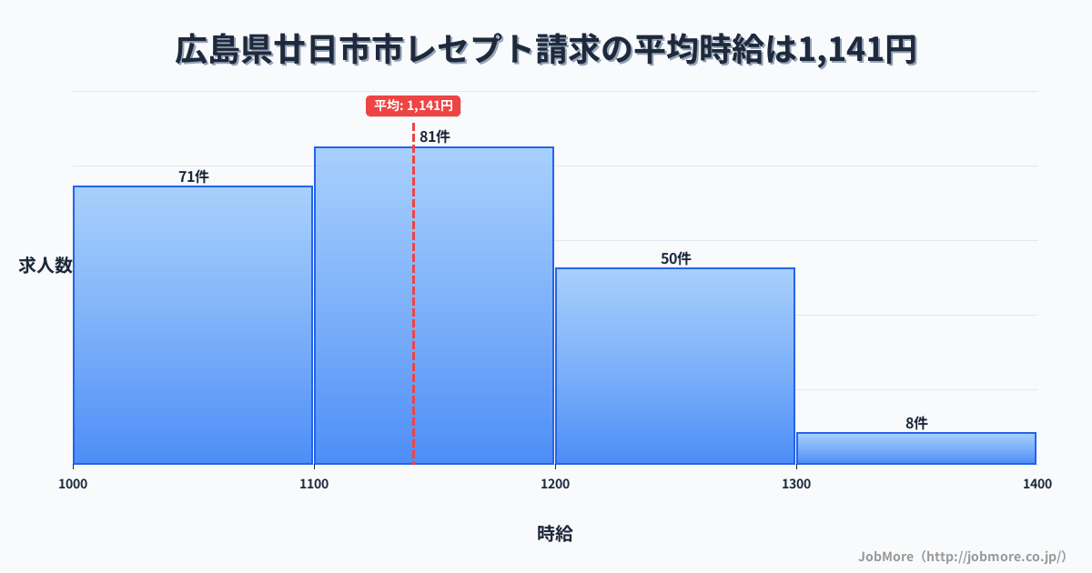 広島県 廿日市市内のレセプト請求の平均時給は1,141円です。中央値は1,100円、最頻値は1,100円〜1,200円です。