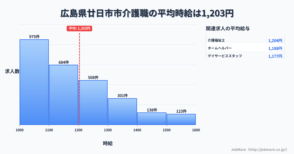 広島県 廿日市市内の介護職の平均時給は1,203円です。中央値は1,132円、最頻値は1,000円〜1,100円です。