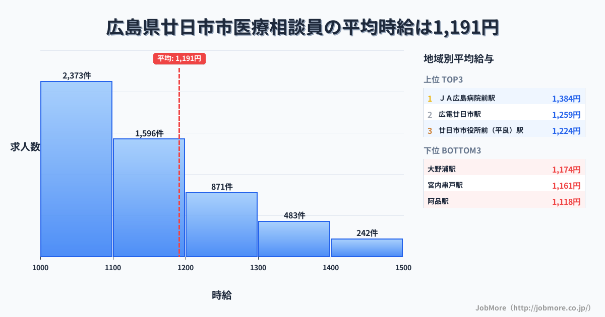 広島県 廿日市市内の医療相談員の平均時給は1,191円です。中央値は1,100円、最頻値は1,000円〜1,100円です。