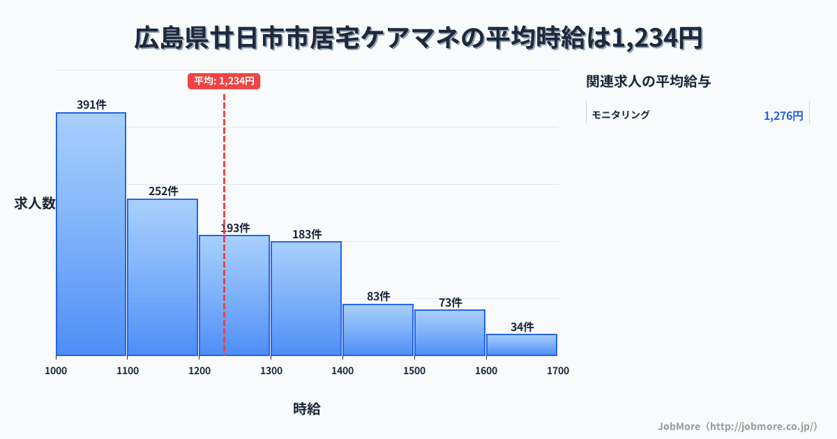 広島県 廿日市市内の居宅ケアマネの平均時給は1,233円です。中央値は1,175円、最頻値は1,000円〜1,100円です。