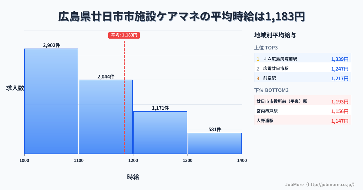 広島県 廿日市市内の施設ケアマネの平均時給は1,183円です。中央値は1,100円、最頻値は1,000円〜1,100円です。