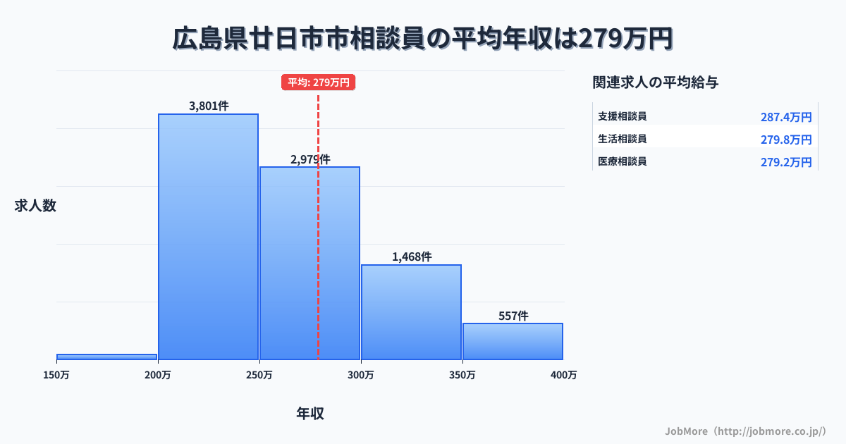 広島県 廿日市市内の相談員の平均年収は279万円です。中央値は261万円、最頻値は200万円〜250万円です。