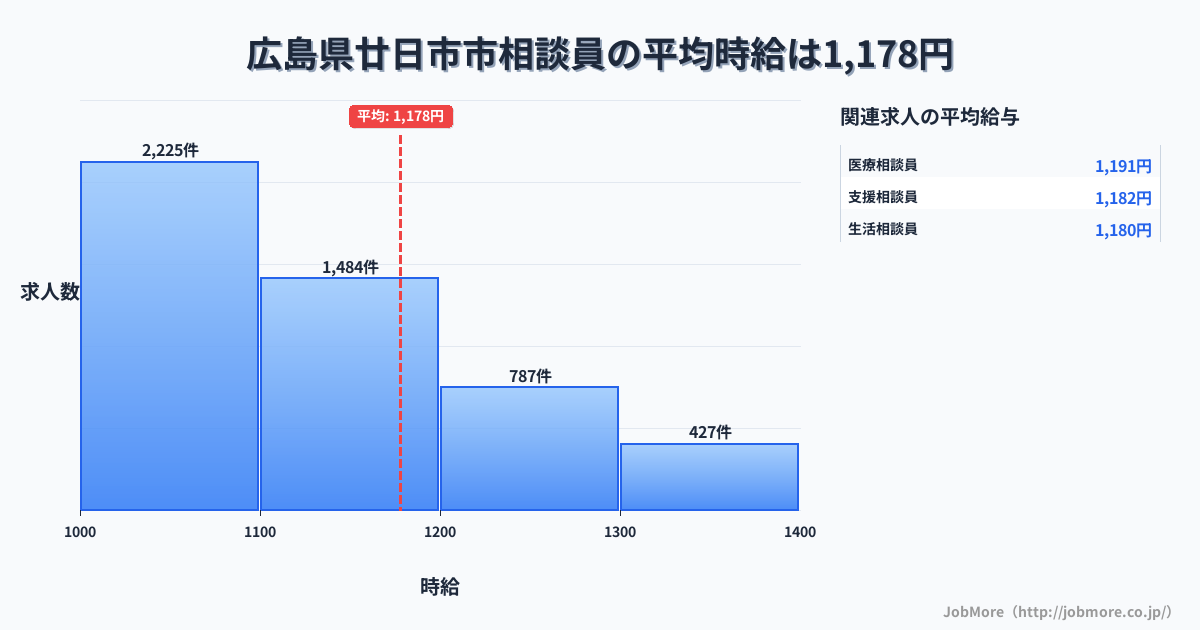 広島県 廿日市市内の相談員の平均時給は1,178円です。中央値は1,100円、最頻値は1,000円〜1,100円です。