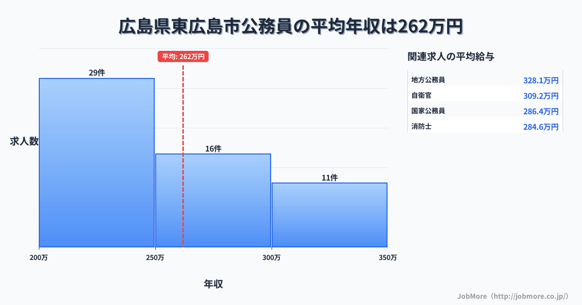 広島県 東広島市内の公務員の平均年収は262万円です。中央値は249万円、最頻値は200万円〜250万円です。