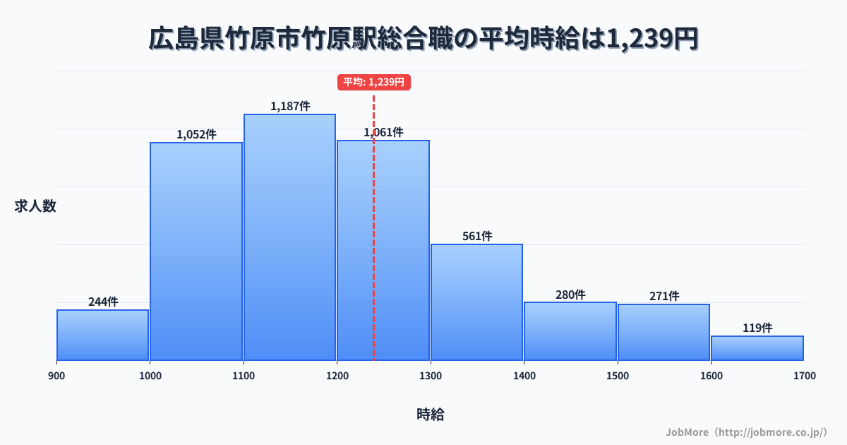 広島県竹原市竹原駅周辺の総合職の平均時給は1,239円です。中央値は1,196円、最頻値は1,100円〜1,200円です。