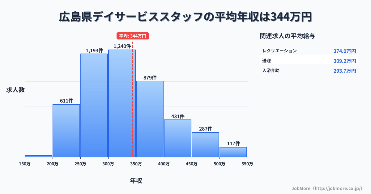 広島県内のデイサービススタッフの平均年収は343万円です。中央値は322万円、最頻値は300万円〜350万円です。