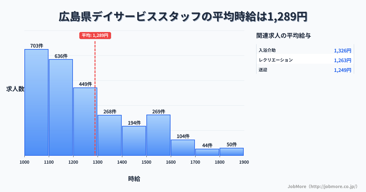 広島県内のデイサービススタッフの平均時給は1,289円です。中央値は1,199円、最頻値は1,000円〜1,100円です。