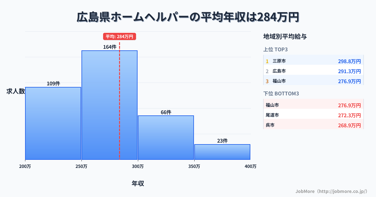 広島県内のホームヘルパーの平均年収は283万円です。中央値は270万円、最頻値は250万円〜300万円です。