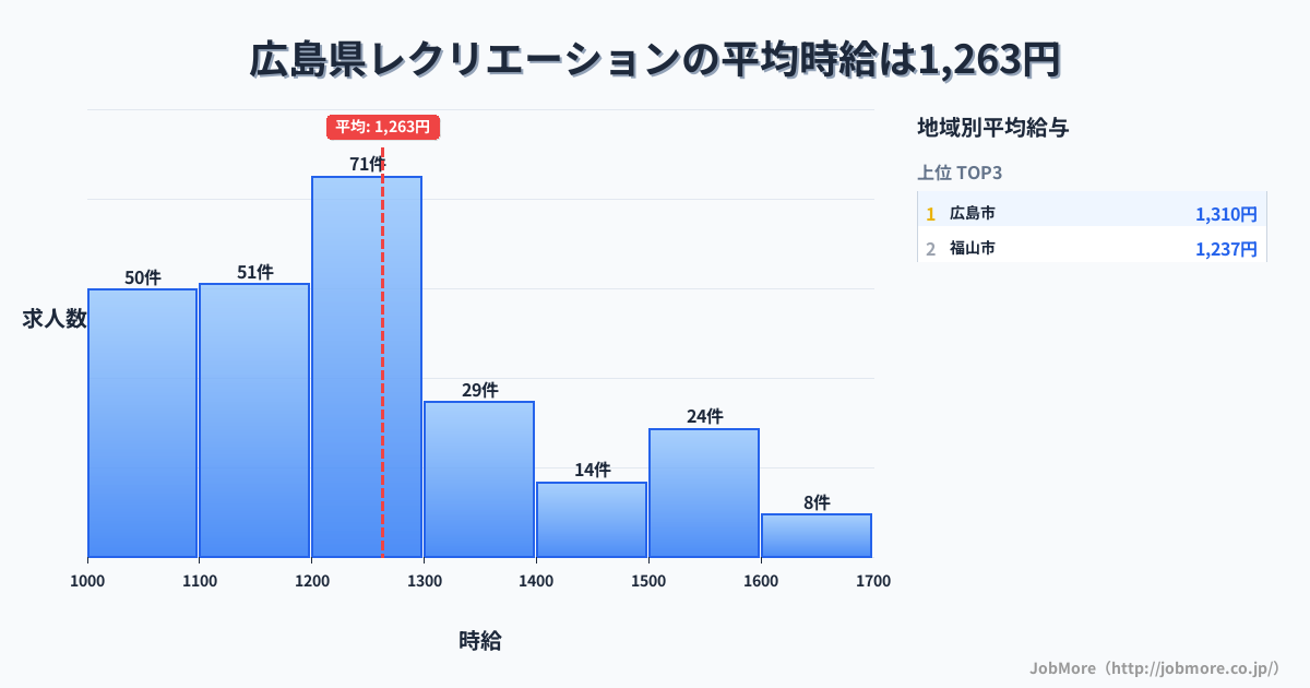 広島県内のレクリエーションの平均時給は1,263円です。中央値は1,220円、最頻値は1,200円〜1,300円です。
