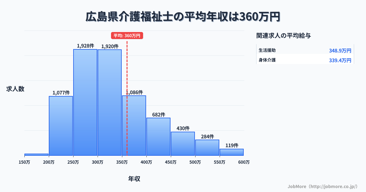 広島県内の介護福祉士の平均年収は360万円です。中央値は321万円、最頻値は250万円〜300万円です。