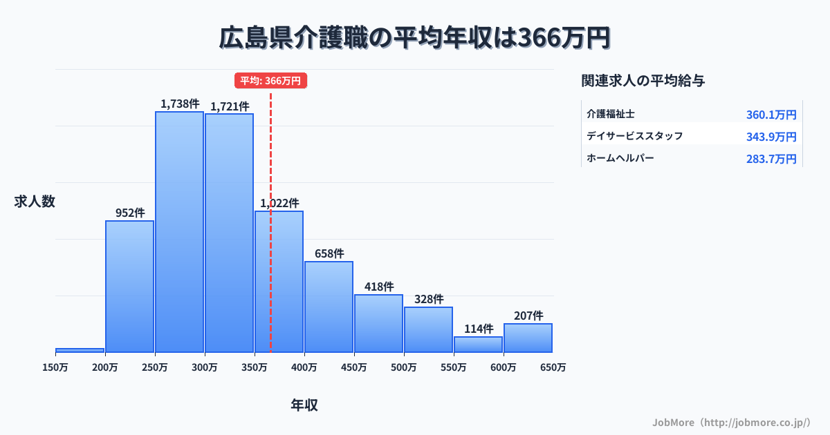 広島県内の介護職の平均年収は366万円です。中央値は326万円、最頻値は250万円〜300万円です。