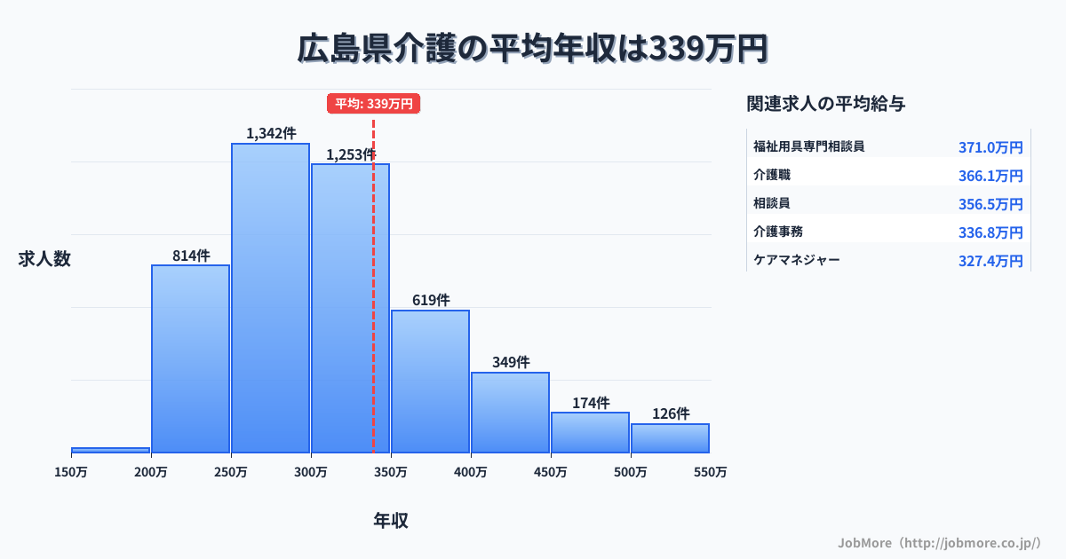 広島県内の介護の平均年収は339万円です。中央値は308万円、最頻値は250万円〜300万円です。