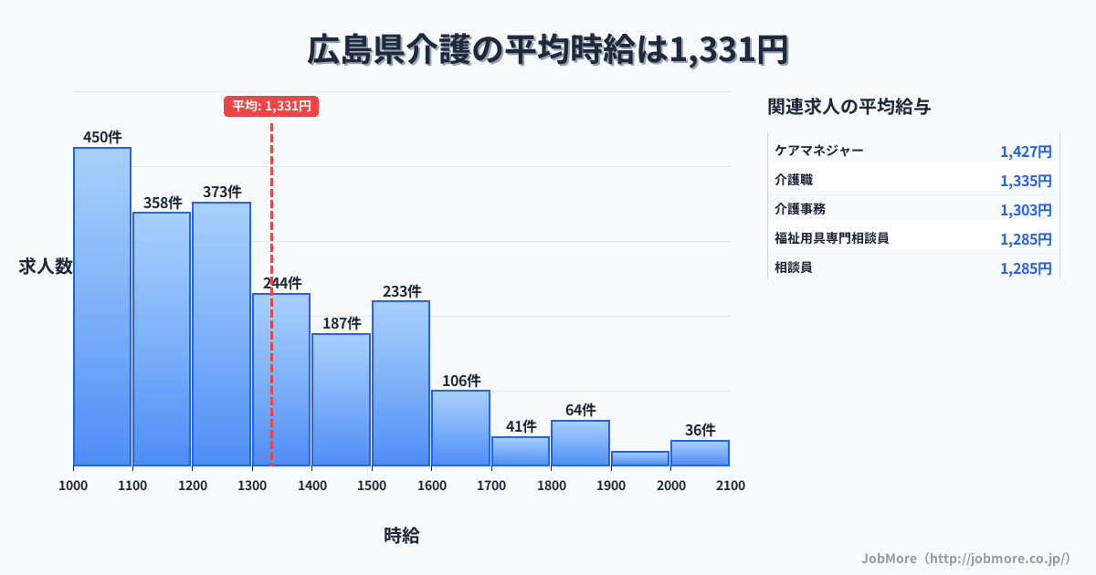広島県内の介護の平均時給は1,331円です。中央値は1,250円、最頻値は1,000円〜1,100円です。