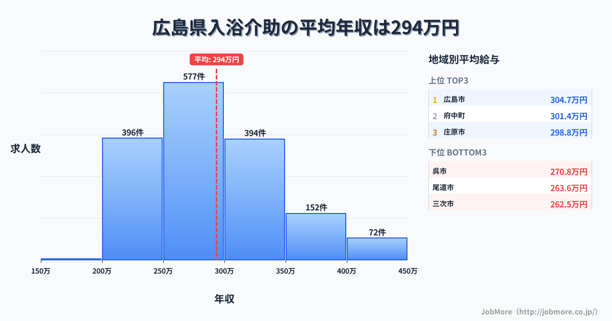 広島県内の入浴介助の平均年収は293万円です。中央値は286万円、最頻値は250万円〜300万円です。