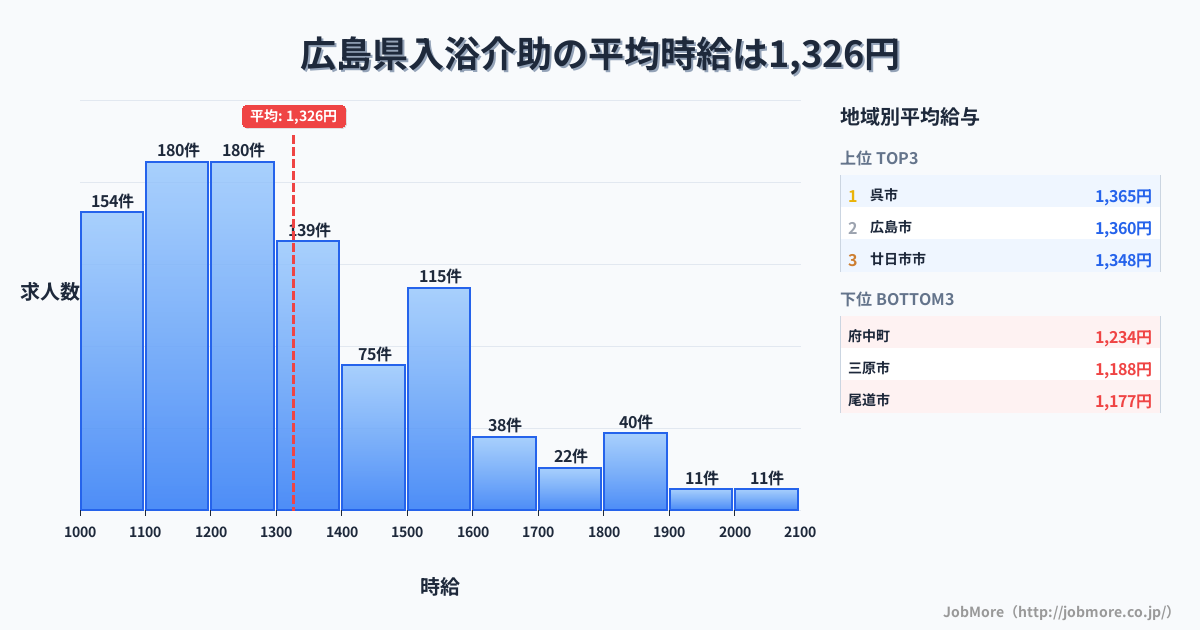 広島県内の入浴介助の平均時給は1,326円です。中央値は1,269円、最頻値は1,100円〜1,200円です。