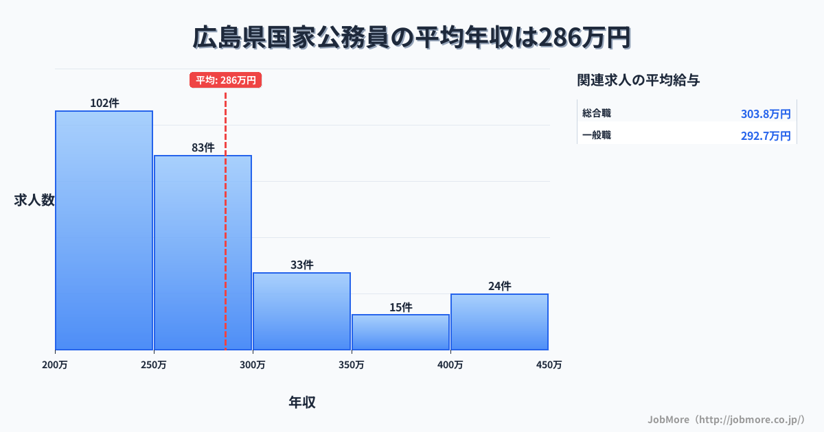 広島県内の国家公務員の平均年収は388万円です。中央値は363万円、最頻値は250万円〜300万円です。