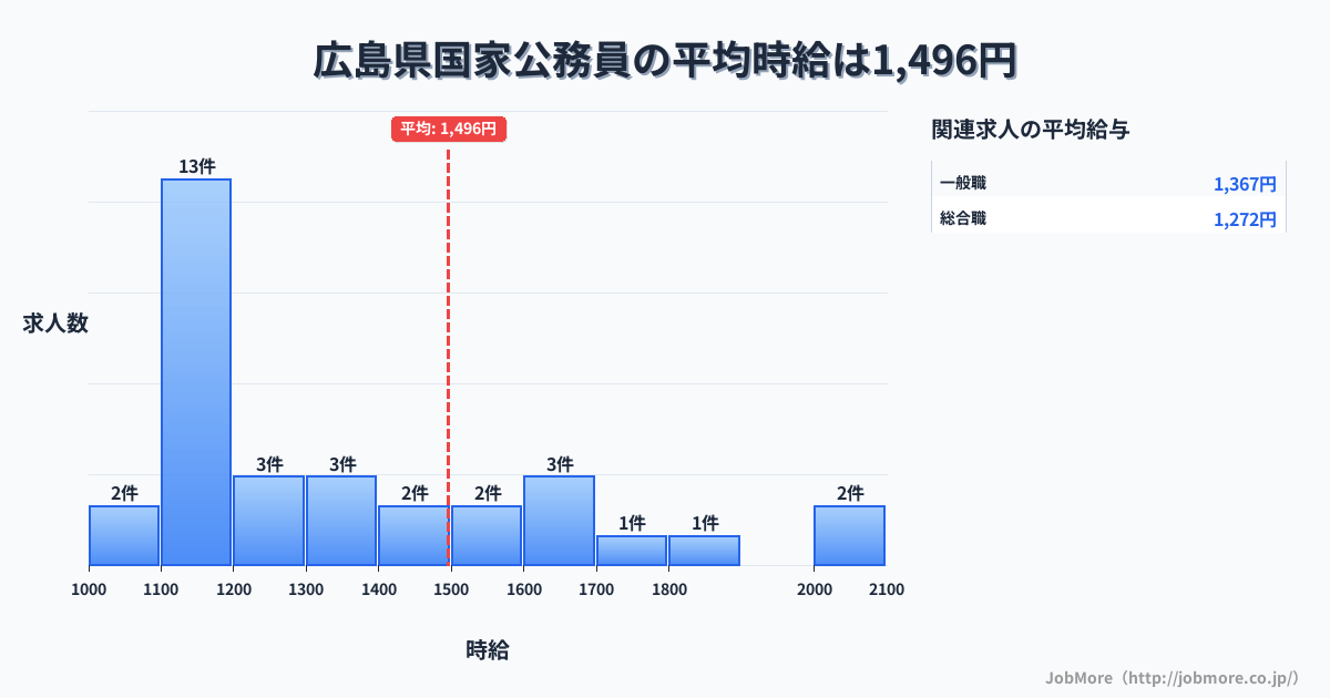 広島県内の国家公務員の平均時給は1,496円です。中央値は1,200円、最頻値は1,100円〜1,200円です。