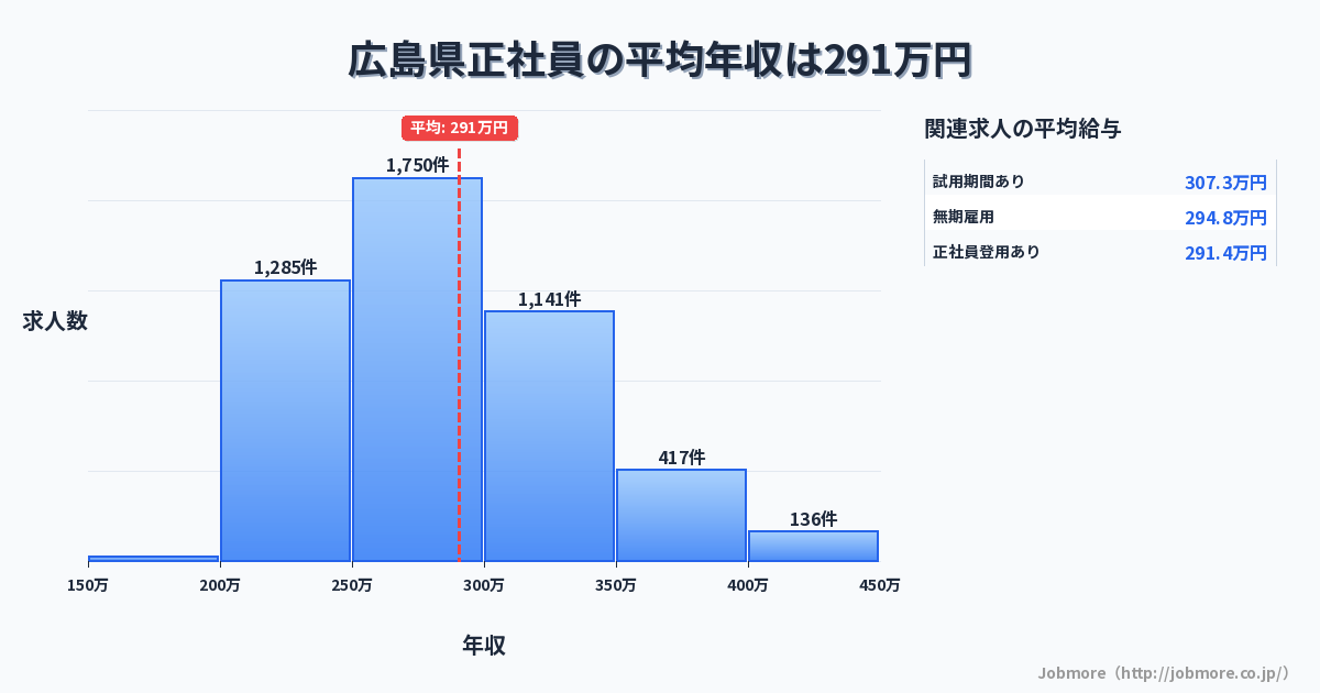 広島県内の正社員の平均年収は290万円です。中央値は277万円、最頻値は250万円〜300万円です。