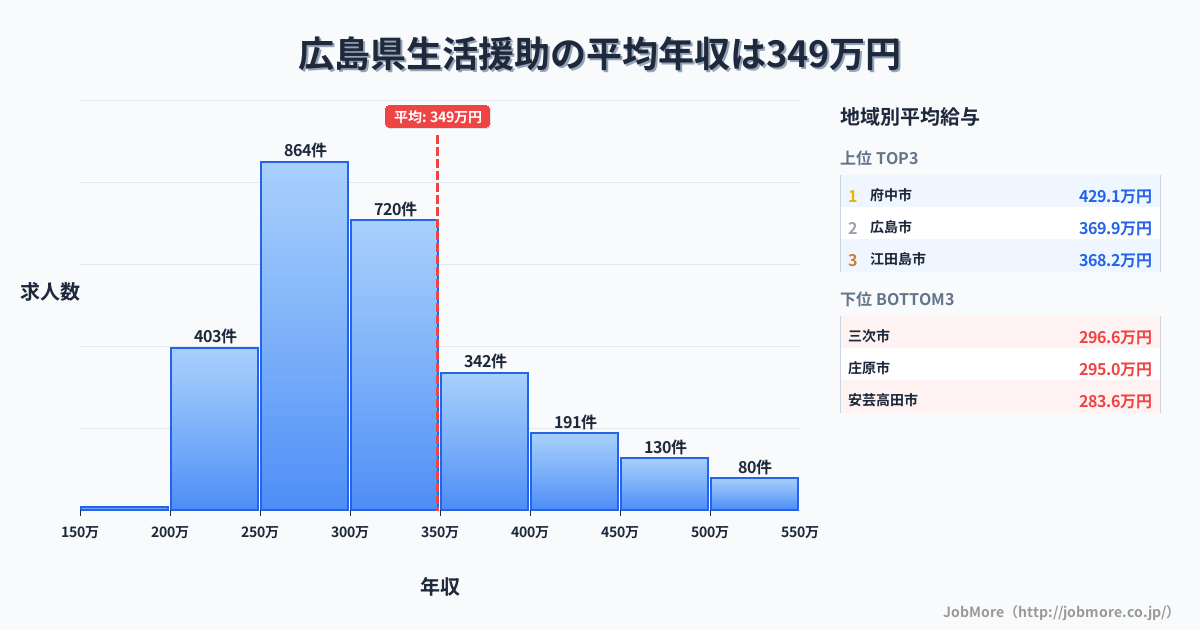 広島県内の生活援助の平均年収は348万円です。中央値は309万円、最頻値は250万円〜300万円です。