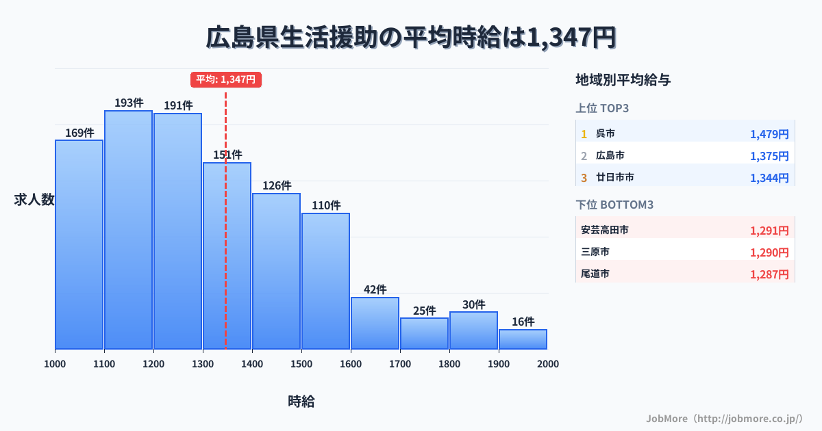 広島県内の生活援助の平均時給は1,347円です。中央値は1,284円、最頻値は1,100円〜1,200円です。
