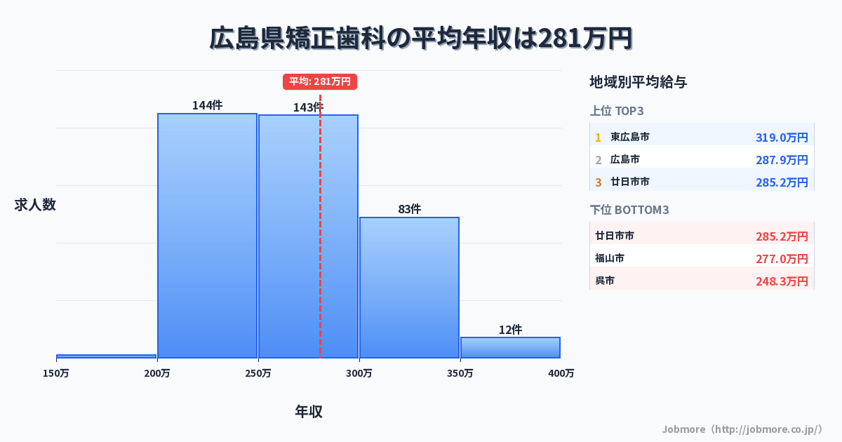 広島県内の矯正歯科の平均年収は282万円です。中央値は270万円、最頻値は250万円〜300万円です。