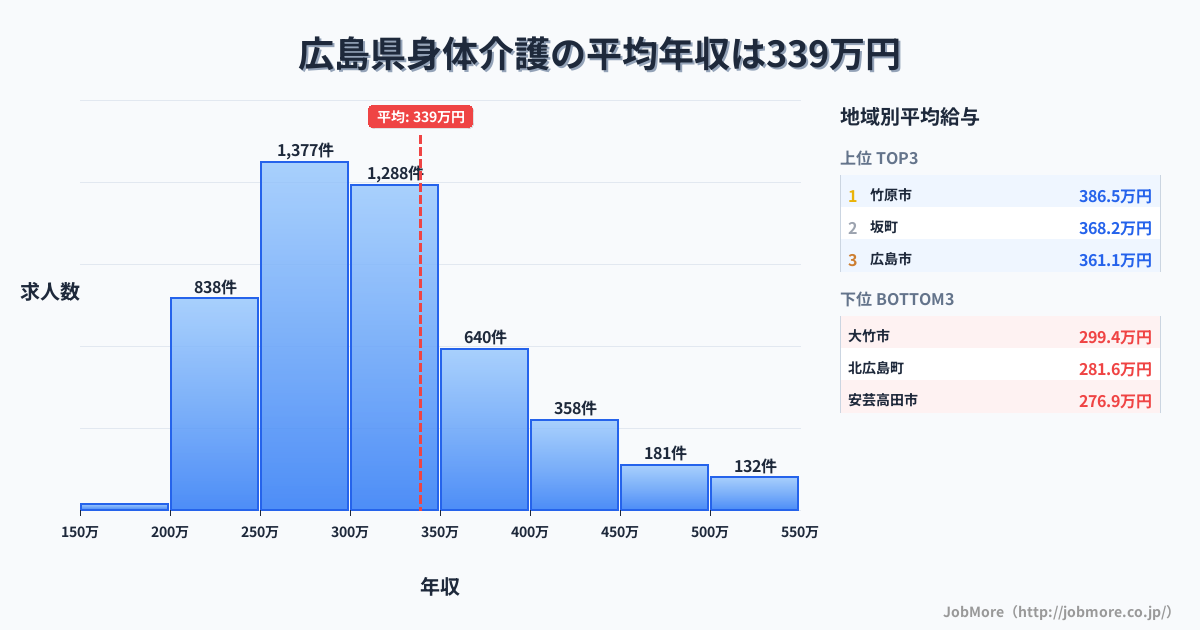 広島県内の身体介護の平均年収は339万円です。中央値は308万円、最頻値は250万円〜300万円です。