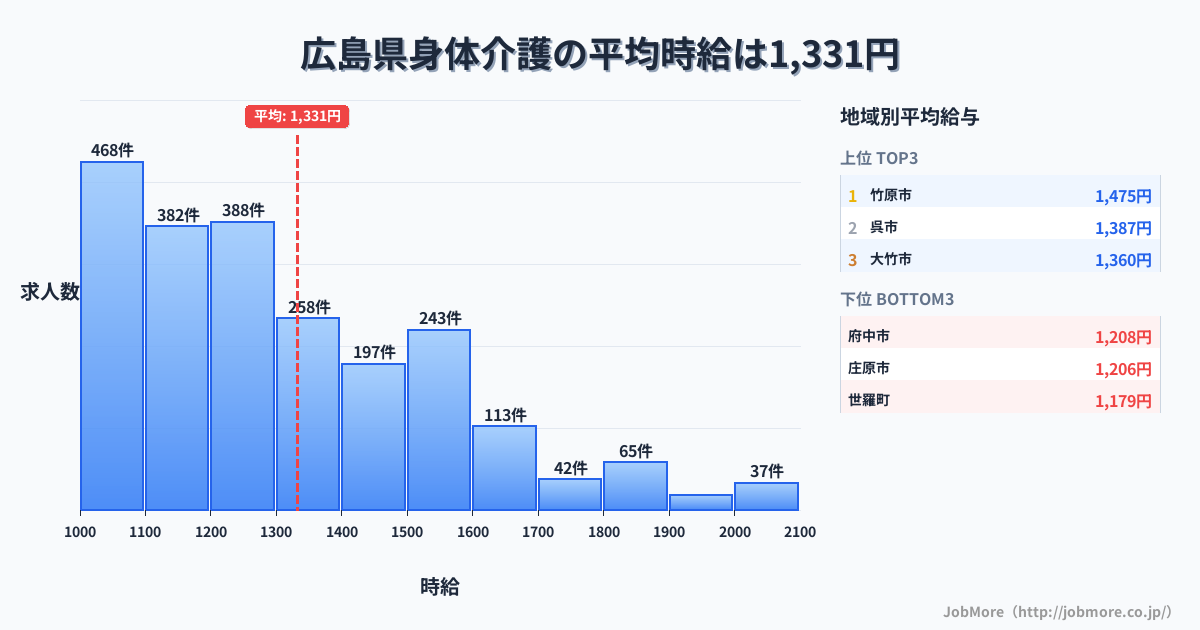 広島県内の身体介護の平均時給は1,331円です。中央値は1,248円、最頻値は1,000円〜1,100円です。