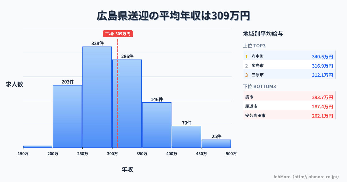 広島県内の送迎の平均年収は309万円です。中央値は298万円、最頻値は250万円〜300万円です。