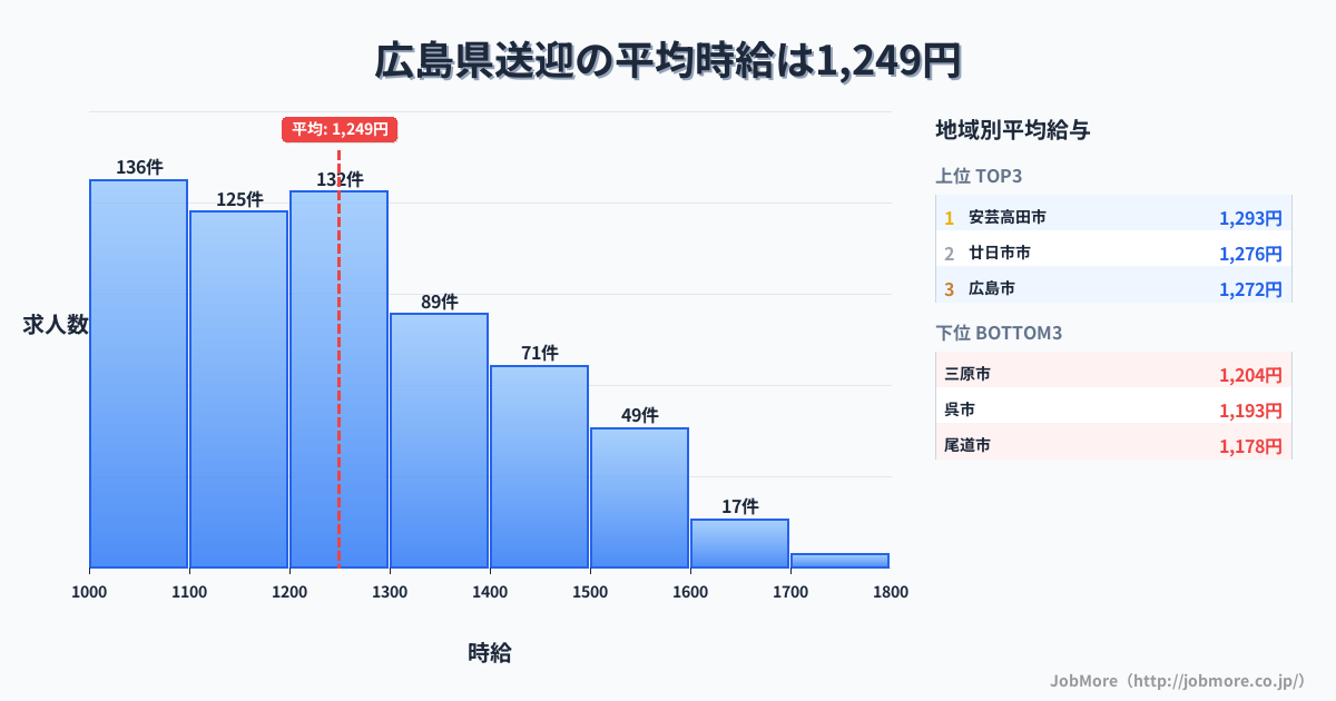 広島県内の送迎の平均時給は1,249円です。中央値は1,200円、最頻値は1,000円〜1,100円です。