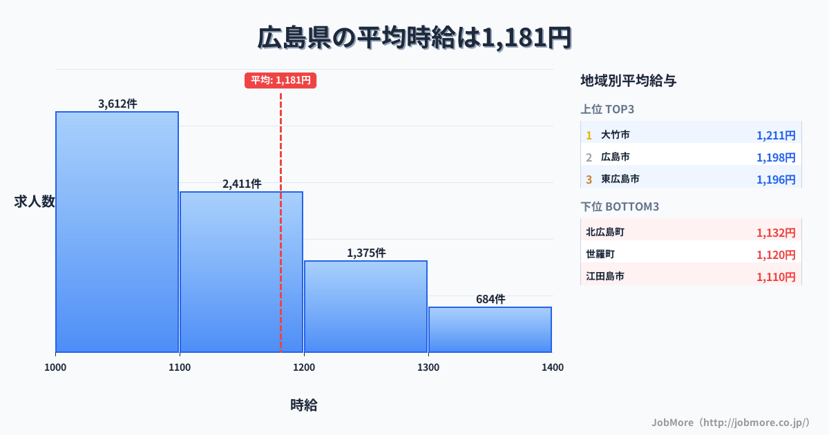 広島県内の平均時給は1,181円です。中央値は1,100円、最頻値は1,000円〜1,100円です。