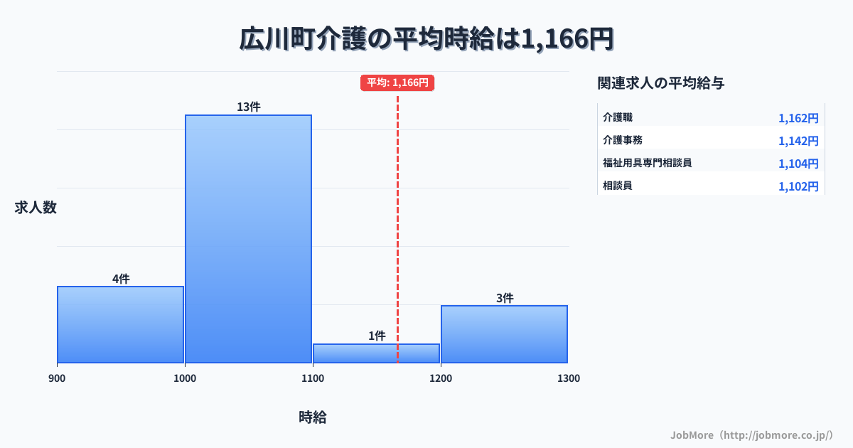 和歌山県 広川町内の介護の平均時給は1,166円です。中央値は1,060円、最頻値は1,000円〜1,100円です。