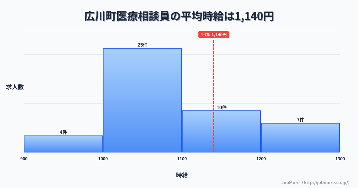 和歌山県 広川町内の医療相談員の平均時給は1,140円です。中央値は1,080円、最頻値は1,000円〜1,100円です。