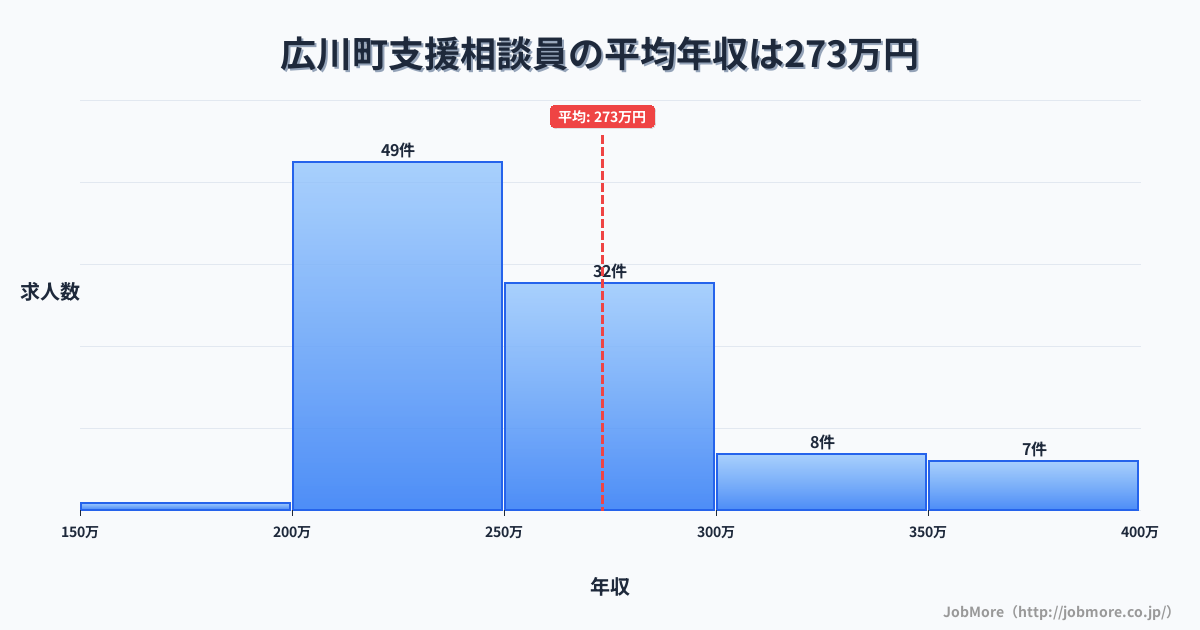 和歌山県 広川町内の支援相談員の平均年収は270万円です。中央値は251万円、最頻値は200万円〜250万円です。
