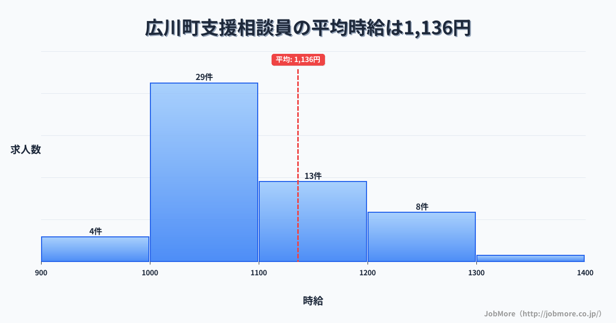 和歌山県 広川町内の支援相談員の平均時給は1,133円です。中央値は1,080円、最頻値は1,000円〜1,100円です。