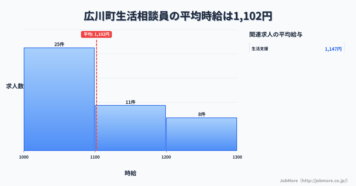 和歌山県 広川町内の生活相談員の平均時給は1,230円です。中央値は1,150円、最頻値は1,000円〜1,100円です。