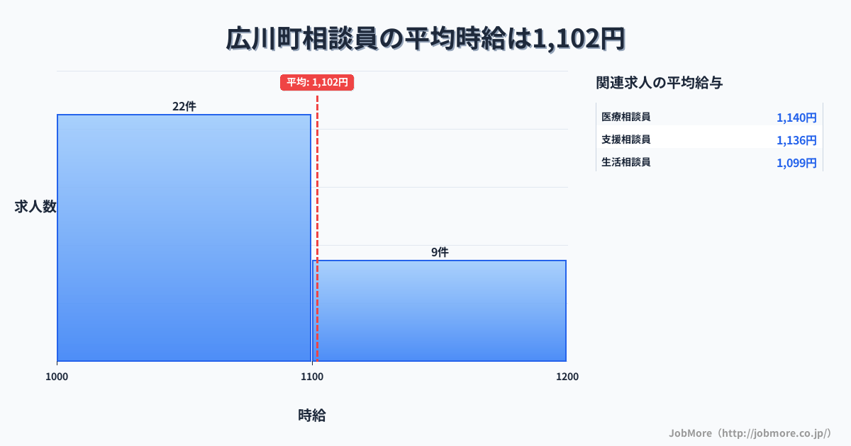 和歌山県 広川町内の相談員の平均時給は1,102円です。中央値は1,080円、最頻値は1,000円〜1,100円です。