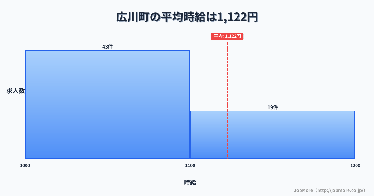 和歌山県 広川町内の平均時給は1,121円です。中央値は1,066円、最頻値は1,000円〜1,100円です。