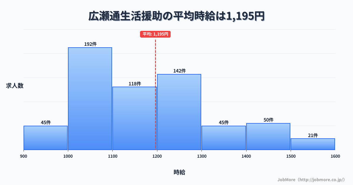宮城県仙台市広瀬通駅周辺の生活援助の平均時給は1,195円です。中央値は1,155円、最頻値は1,000円〜1,100円です。