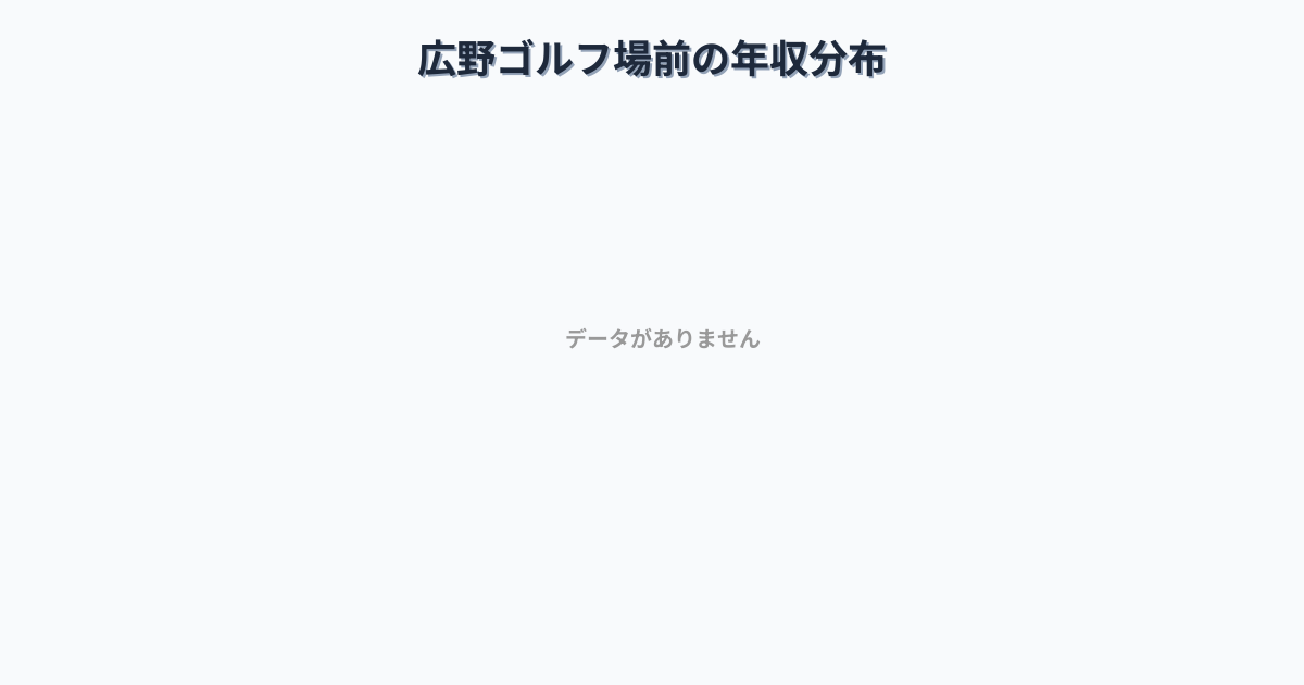 兵庫県三木市広野ゴルフ場前駅周辺の平均年収は371万円です。中央値は335万円、最頻値は300万円〜350万円です。