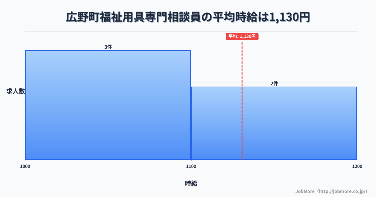 福島県 広野町内の福祉用具専門相談員の平均時給は1,130円です。中央値は1,134円、最頻値は1,000円〜1,100円です。