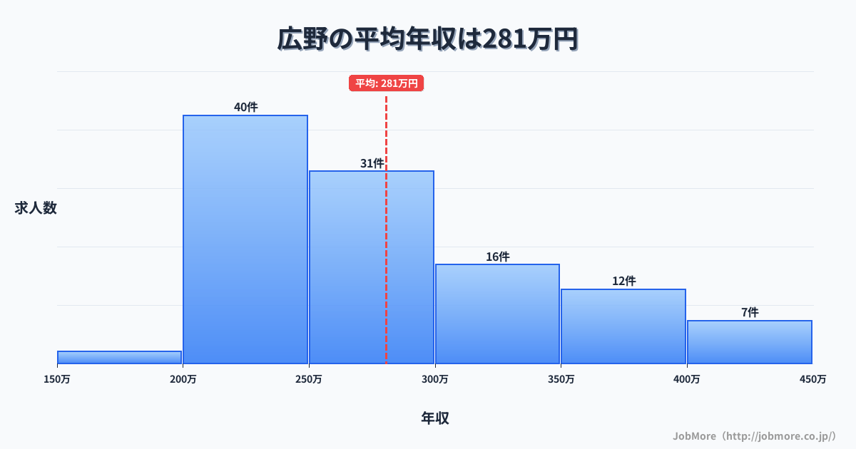 東北福島県広野駅周辺の平均年収は368万円です。中央値は340万円、最頻値は300万円〜350万円です。