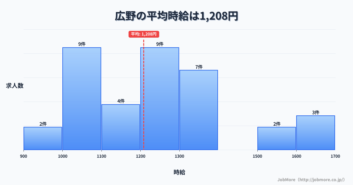 東北福島県広野駅周辺の平均時給は1,440円です。中央値は1,349円、最頻値は1,100円〜1,200円です。