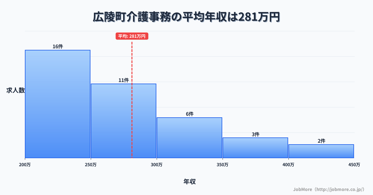 奈良県 広陵町内の介護事務の平均年収は340万円です。中央値は326万円、最頻値は300万円〜350万円です。