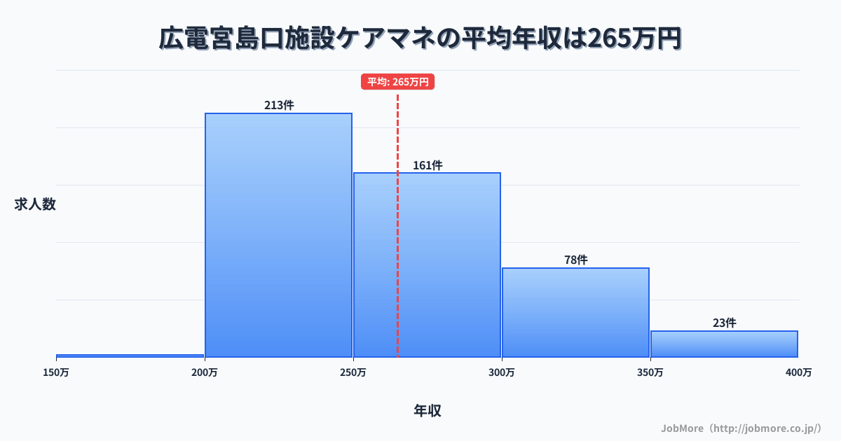 広島県廿日市市広電宮島口駅周辺の施設ケアマネの平均年収は265万円です。中央値は255万円、最頻値は200万円〜250万円です。